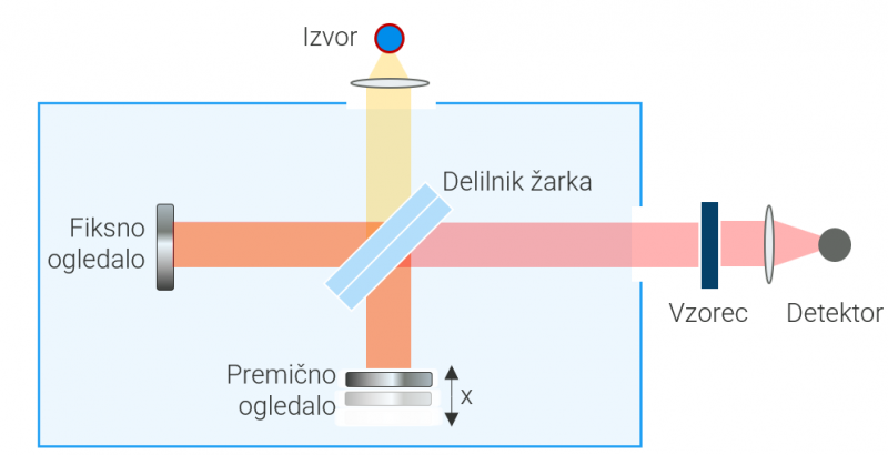 Michelsonov interferometer.png